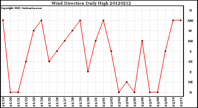 Milwaukee Weather Wind Direction<br>Daily High