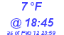 Milwaukee Weather Dewpoint High High Today