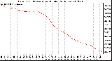 Milwaukee Weather Barometric Pressure<br>per Minute<br>(24 Hours)