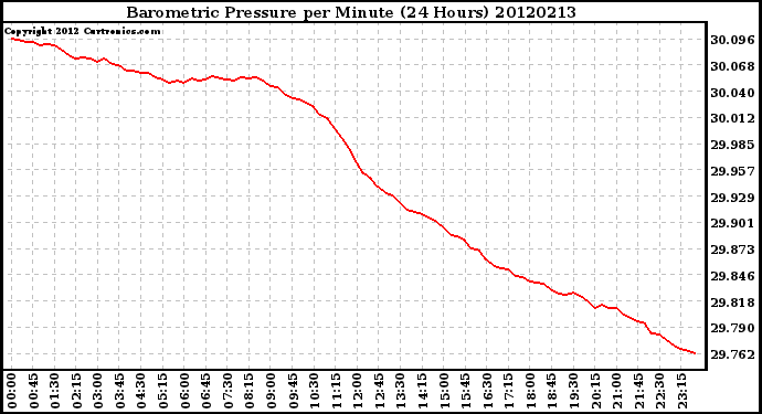 Milwaukee Weather Barometric Pressure<br>per Minute<br>(24 Hours)