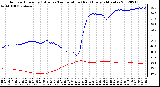 Milwaukee Weather Outdoor Humidity (Blue)<br>vs Temperature (Red)<br>Every 5 Minutes