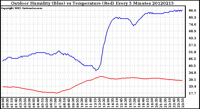 Milwaukee Weather Outdoor Humidity (Blue)<br>vs Temperature (Red)<br>Every 5 Minutes