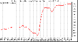 Milwaukee Weather Outdoor Humidity<br>Every 5 Minutes<br>(24 Hours)