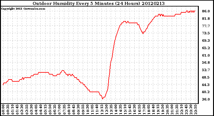 Milwaukee Weather Outdoor Humidity<br>Every 5 Minutes<br>(24 Hours)