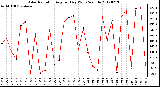 Milwaukee Weather Solar Radiation<br>Avg per Day W/m2/minute