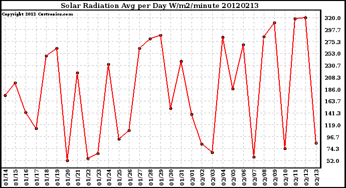 Milwaukee Weather Solar Radiation<br>Avg per Day W/m2/minute