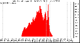 Milwaukee Weather Solar Radiation<br>per Minute W/m2<br>(24 Hours)