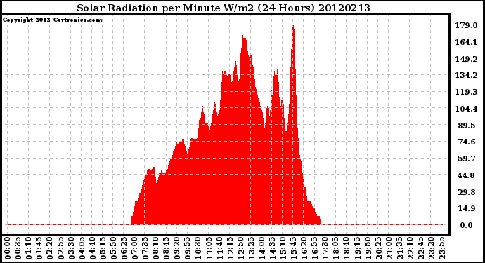 Milwaukee Weather Solar Radiation<br>per Minute W/m2<br>(24 Hours)