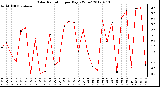 Milwaukee Weather Solar Radiation<br>per Day KW/m2