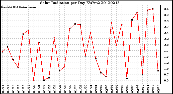 Milwaukee Weather Solar Radiation<br>per Day KW/m2