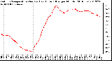 Milwaukee Weather Outdoor Temperature (Red)<br>vs Heat Index (Blue)<br>per Minute<br>(24 Hours)