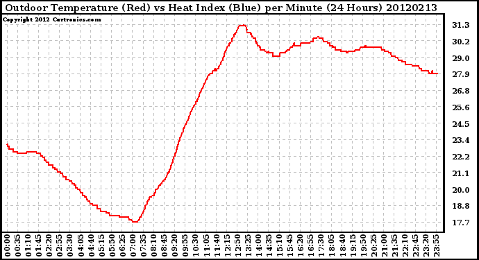 Milwaukee Weather Outdoor Temperature (Red)<br>vs Heat Index (Blue)<br>per Minute<br>(24 Hours)