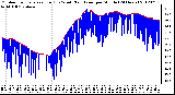 Milwaukee Weather Outdoor Temperature (Red)<br>vs Wind Chill (Blue)<br>per Minute<br>(24 Hours)