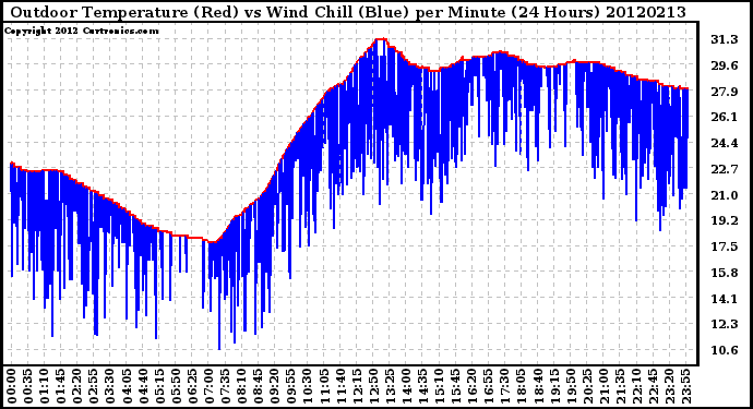 Milwaukee Weather Outdoor Temperature (Red)<br>vs Wind Chill (Blue)<br>per Minute<br>(24 Hours)