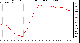 Milwaukee Weather Outdoor Temperature<br>per Minute<br>(24 Hours)