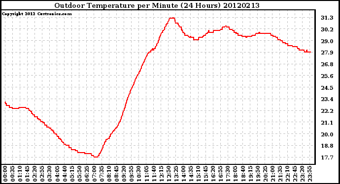 Milwaukee Weather Outdoor Temperature<br>per Minute<br>(24 Hours)