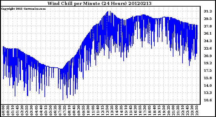 Milwaukee Weather Wind Chill<br>per Minute<br>(24 Hours)