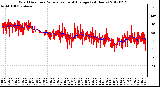 Milwaukee Weather Wind Direction<br>Normalized and Average<br>(24 Hours)