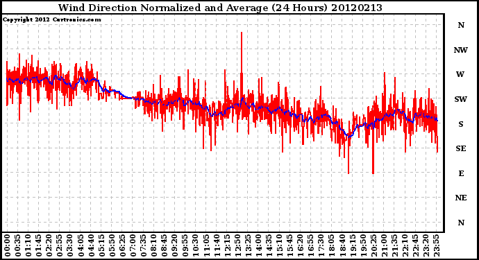 Milwaukee Weather Wind Direction<br>Normalized and Average<br>(24 Hours)