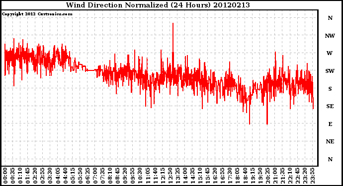 Milwaukee Weather Wind Direction<br>Normalized<br>(24 Hours)