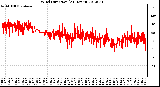 Milwaukee Weather Wind Direction<br>(24 Hours)