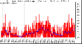 Milwaukee Weather Wind Speed<br>Actual and Average<br>by Minute mph<br>(24 Hours)