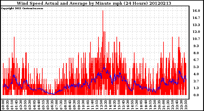 Milwaukee Weather Wind Speed<br>Actual and Average<br>by Minute mph<br>(24 Hours)