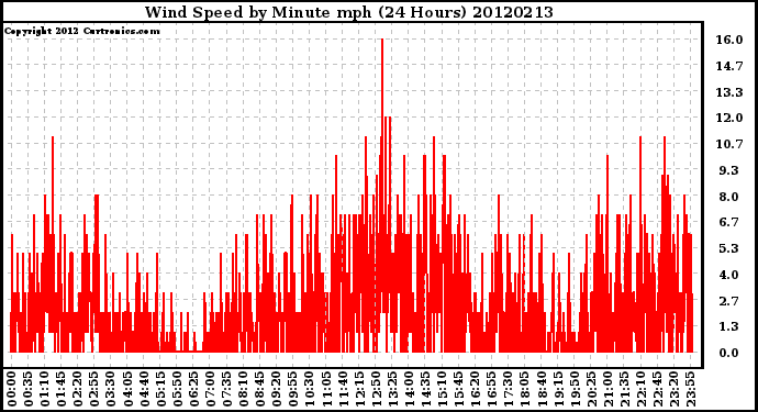 Milwaukee Weather Wind Speed<br>by Minute mph<br>(24 Hours)