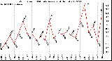 Milwaukee Weather Wind Speed<br>10 Minute Average<br>(4 Hours)