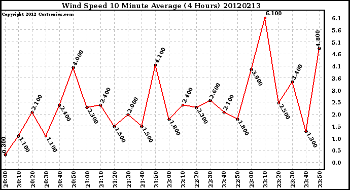 Milwaukee Weather Wind Speed<br>10 Minute Average<br>(4 Hours)