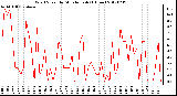 Milwaukee Weather Wind Speed<br>by Minute mph<br>(1 Hour)