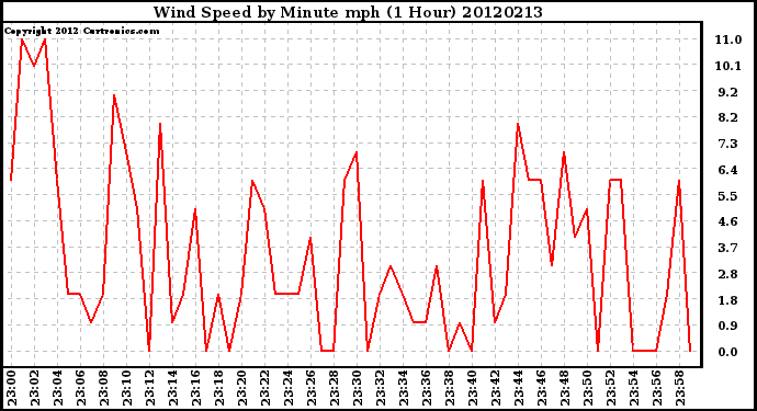 Milwaukee Weather Wind Speed<br>by Minute mph<br>(1 Hour)