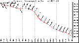 Milwaukee Weather Barometric Pressure<br>per Hour<br>(24 Hours)