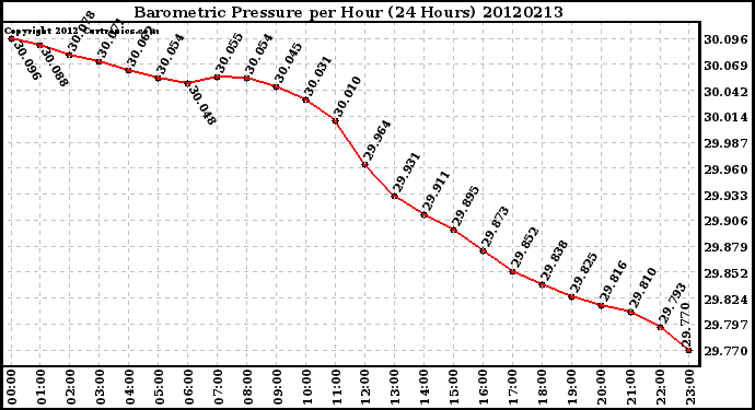 Milwaukee Weather Barometric Pressure<br>per Hour<br>(24 Hours)