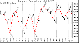 Milwaukee Weather Barometric Pressure<br>Daily High