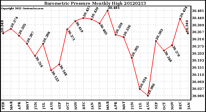 Milwaukee Weather Barometric Pressure<br>Monthly High