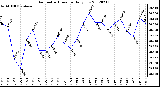 Milwaukee Weather Barometric Pressure<br>Daily Low