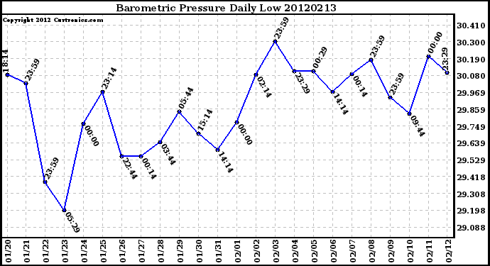 Milwaukee Weather Barometric Pressure<br>Daily Low