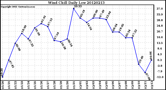 Milwaukee Weather Wind Chill<br>Daily Low