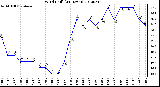 Milwaukee Weather Wind Chill<br>(24 Hours)