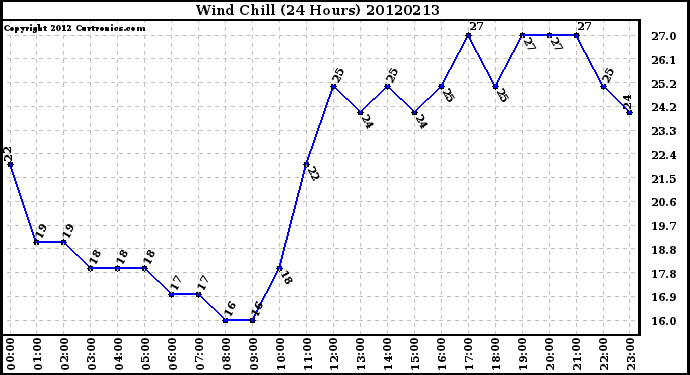 Milwaukee Weather Wind Chill<br>(24 Hours)