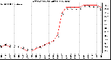 Milwaukee Weather Dew Point<br>(24 Hours)