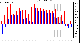 Milwaukee Weather Dew Point<br>Daily High/Low