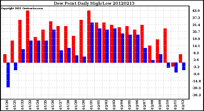 Milwaukee Weather Dew Point<br>Daily High/Low