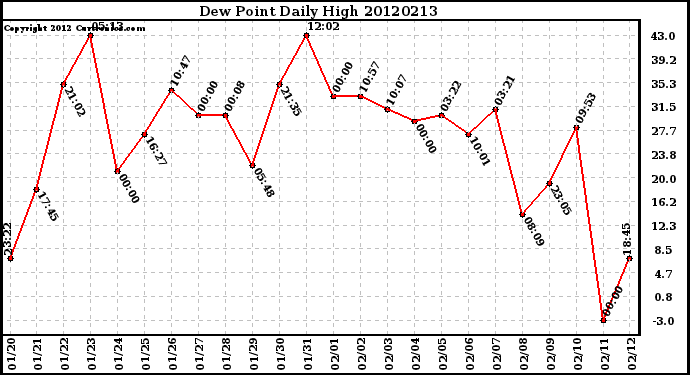 Milwaukee Weather Dew Point<br>Daily High