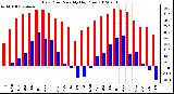 Milwaukee Weather Dew Point<br>Monthly High/Low