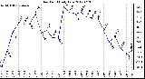 Milwaukee Weather Dew Point<br>Daily Low