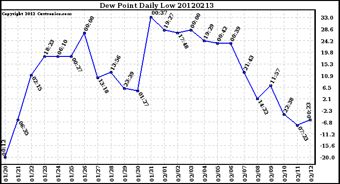 Milwaukee Weather Dew Point<br>Daily Low