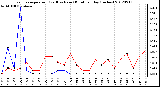 Milwaukee Weather Evapotranspiration<br>(Red) vs Rain (Blue)<br>per Day (Inches)