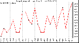 Milwaukee Weather Evapotranspiration<br>per Day (Inches)